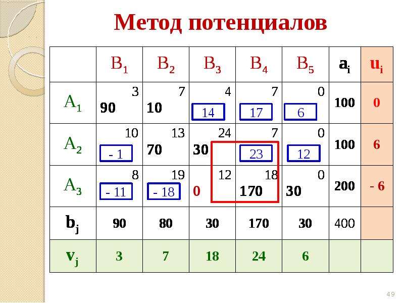 Транспортная задача с ограничениями. Транспортная задача. Метод потенциалов в транспортной задаче. Расчет потенциалов транспортной задачи. Транспортная задача графическим методом.