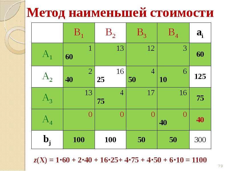 Презентация на тему транспортная задача