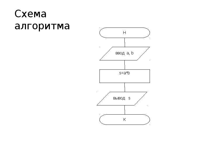 Блок схема дракон