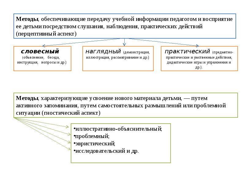 Методика математического развития