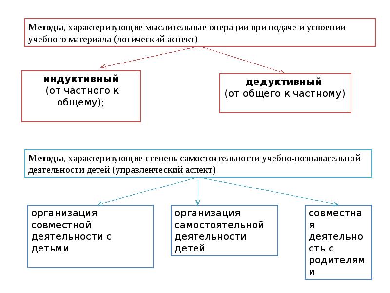 Методика математического развития