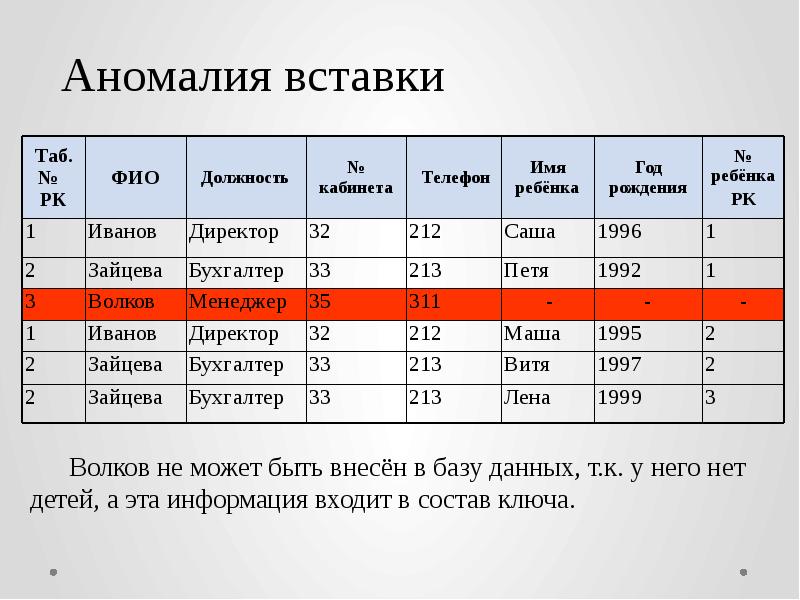 Тесты т данных. Аномалия вставки БД.