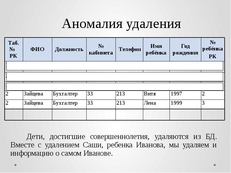 Данные доклад. Аномалии в базах данных. Аномалия удаления. База данных причины аномалий. Детей с ампутациями список оборудования.