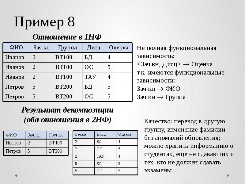 Диаграмма функциональных зависимостей