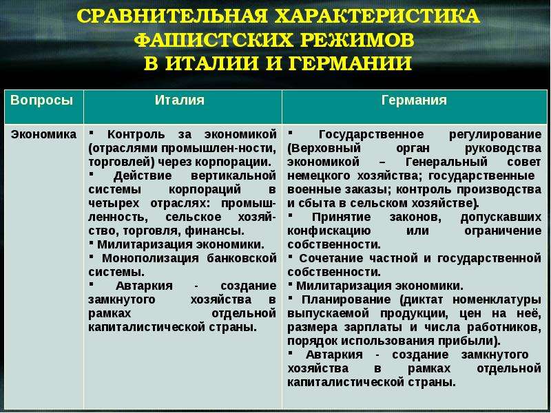 Особенности фашистского режима в италии. Характеристика Германии. Характеристика Италии. Авторитаризм в Германии и Италии. Вывод тоталитарного режима Италии и Германии.