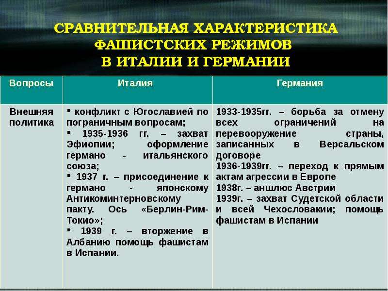 Установление фашистского режима в италии презентация