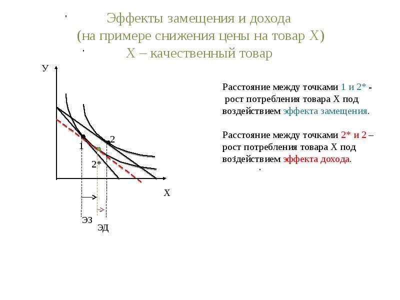 Эффекты замещения и дохода (на примере снижения цены на товар Х) X – качественный товар