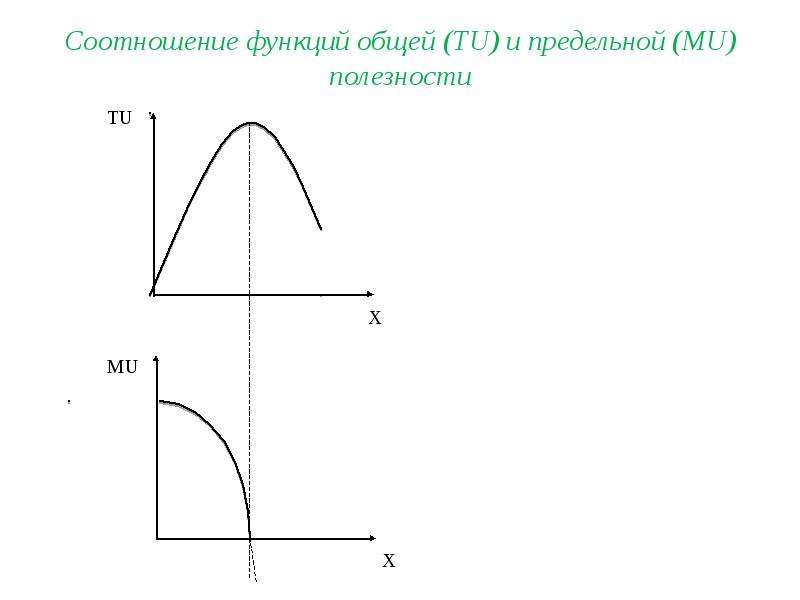 Соотношение функций общей (TU) и предельной (MU) полезности