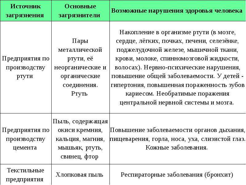 Влияние окружающей среды на здоровье человека обж презентация