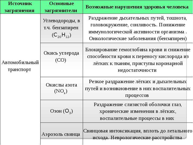 Загрязнение окружающей природной среды и здоровье человека обж 8 класс презентация