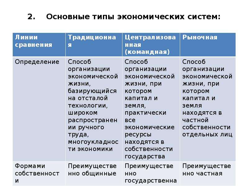 Презентация типы экономических систем экономика 10 класс