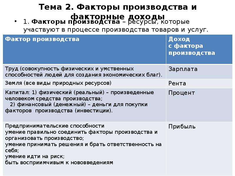 Факторы производства обществознание план