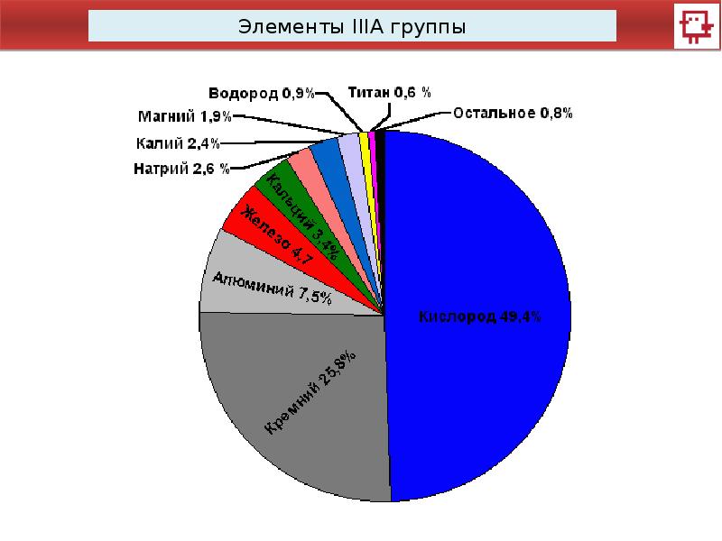 Треть группы. Элементы IIIA-группы.