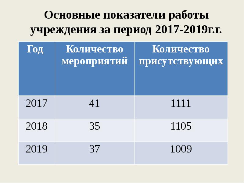 Период 2017. За период 2017-2019 годы или годов.