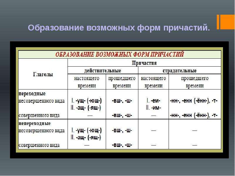 Образовать все формы причастий