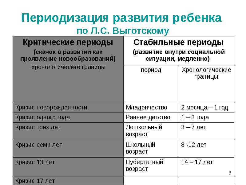 Презентация периодизация психического развития по выготскому