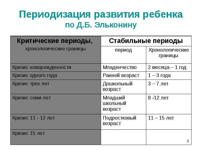 Возрастная периодизация д эльконина