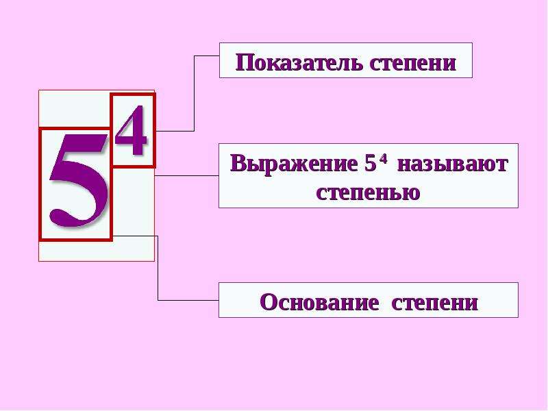 Основание степени. Основание и показатель степени. Основание степени и показатель степени. Выражение 4 в 5 степени называют. Выражение 5 в 6 степени называют.