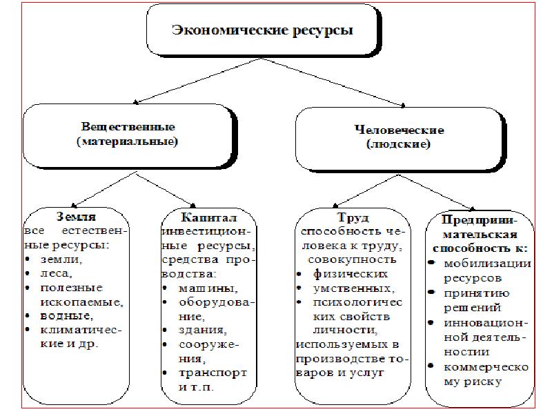 Включи экономический. Экономические ресурсы материальные и людские. Экономические ресурсы. Материально экономические ресурсы примеры. Экономические ресурсы это в экономике.