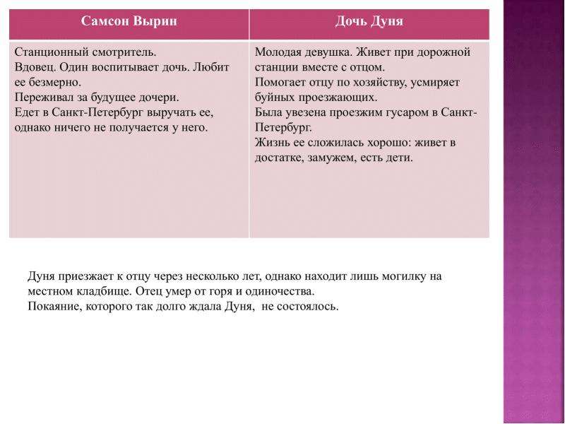 Характеристика станционного смотрителя самсона вырина. Синквейн Самсон Вырин. Синквейн Станционный смотритель. Синквейн Дуня Станционный смотритель. Дуня Вырина характеристика.