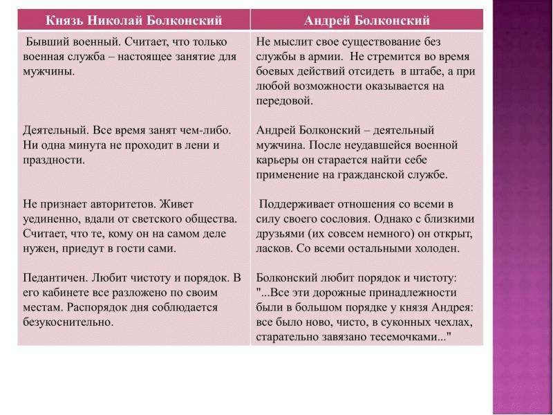 Сравнение андрея. Андрей и Николай Болконские. Болконский отношение к обществу. Отношение общества к Болконскому. Взаимоотношения Андрея и Николая Болконских.