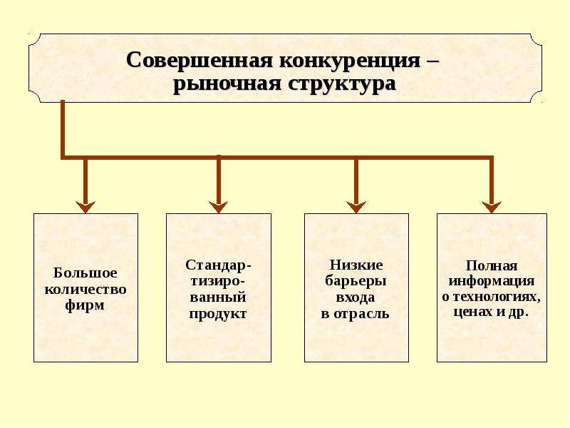 Конкуренция и рыночные структуры презентация