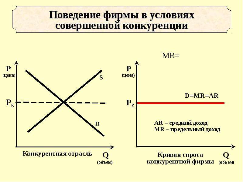 Совершенная конкуренция продукция. Условие совершенной конкуренции формула. Поведение фирмы в условиях совершенной конкуренции. Поведение фирмы в условиях конкуренции. Поведение предприятия в условиях совершенной конкуренции.