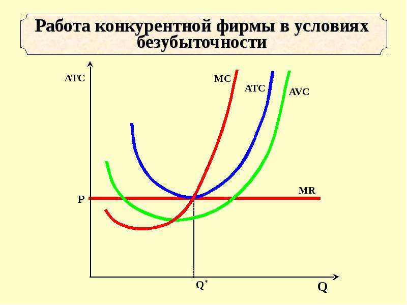 Нормальная фирма. В точке безубыточности совершенно конкурентной фирмы:. Конкурентная фирма. Работа конкурентной фирмы в условиях безубыточности. Условие минимизации убытков конкурентной фирмы.