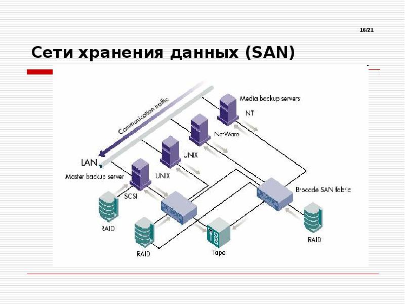 


Сети хранения данных (SAN)
