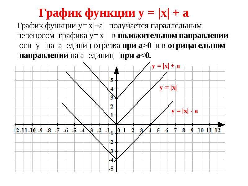 Знаки графика функции