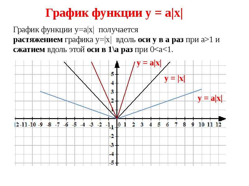 График модуля функции