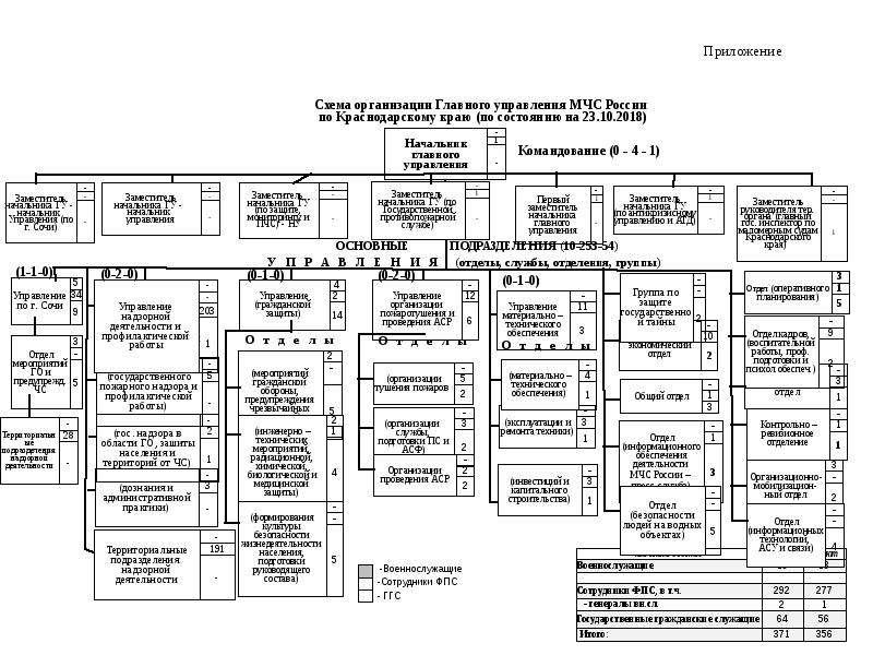 Схему организации управления в краснодарском крае