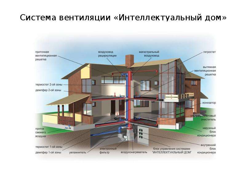 Оборудование жилого дома