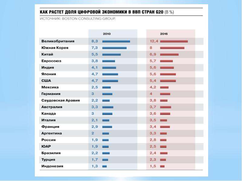 Цифры рынка. Место России на мировом рынке. Доля ВВП России на мировом рынке. РФ на глобальном цифровом рынке. Доля стран в экономике g20.