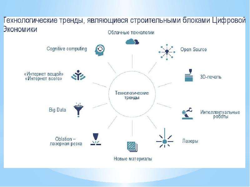 Глобальные технологические проекты 7 класс технология презентация