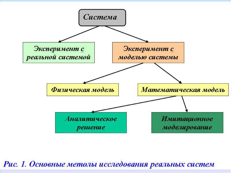 Система опыта. Теоретические основы моделирования. Математическое моделирование социальных процессов. Математическое моделирование социально-экономических процессов. Основы моделирования социально-экономических процессов.