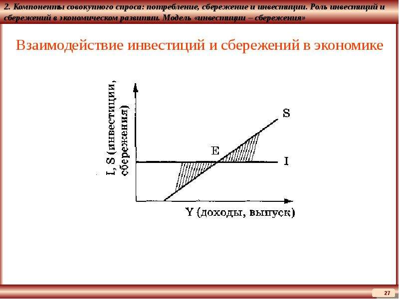 Инвестиции равны частным сбережениям