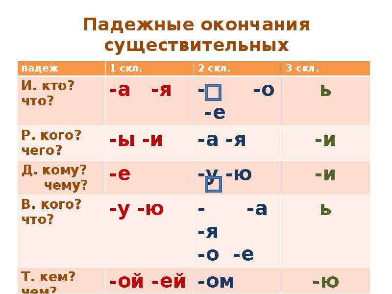 Презентация окончание существительных 4 класс