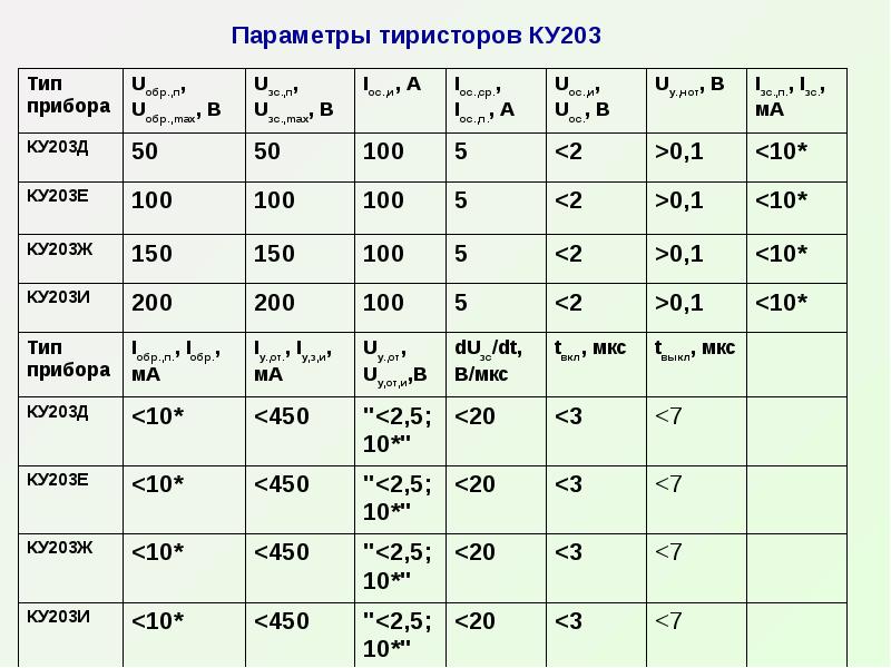 Характеристика параметров