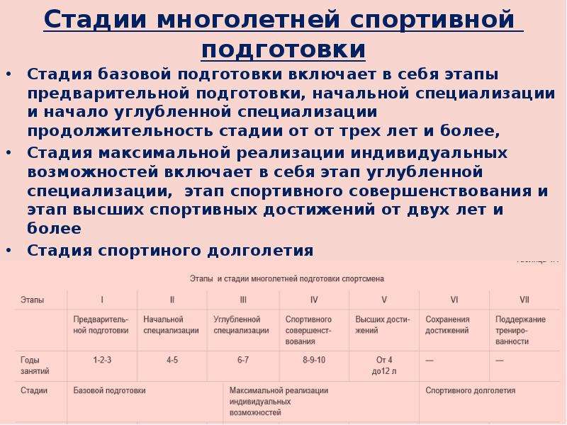 Составление индивидуального тренировочного плана на различных этапах подготовки в ивс