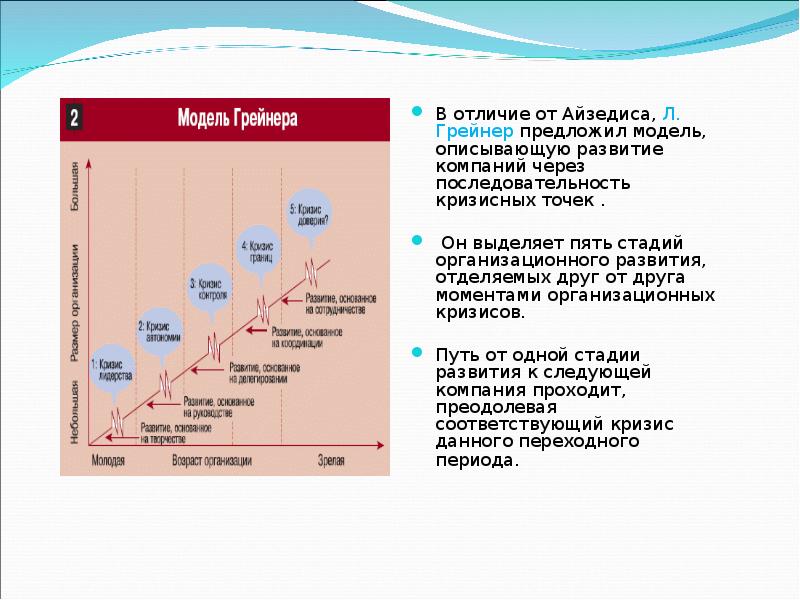 Модель Грейнера.