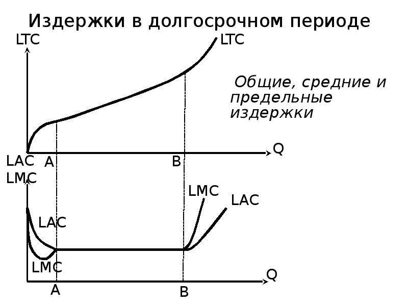 В долгосрочном периоде. Общие издержки в долгосрочном периоде. Предельные издержки в долгосрочном периоде. Общие средние и предельные издержки в долгосрочном периодах. Издержки средних и предельных в долгосрочном периоде.