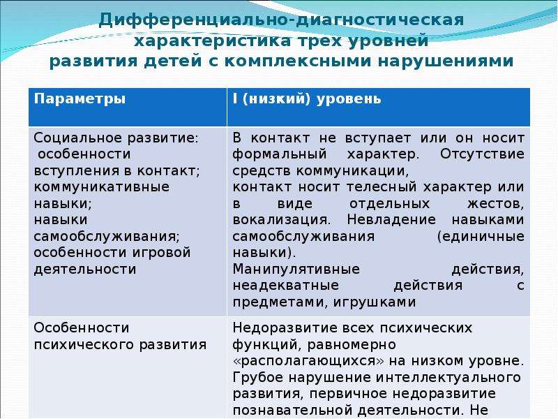 Диагностика характеристика. Этапы диагностики детей с комплексными нарушениями. Основные трудности обследования детей с комплексными нарушениями.. Что относится к комплексным нарушениям развития?. Огбучениедетей с комплкксными нарушениями полиграфии.