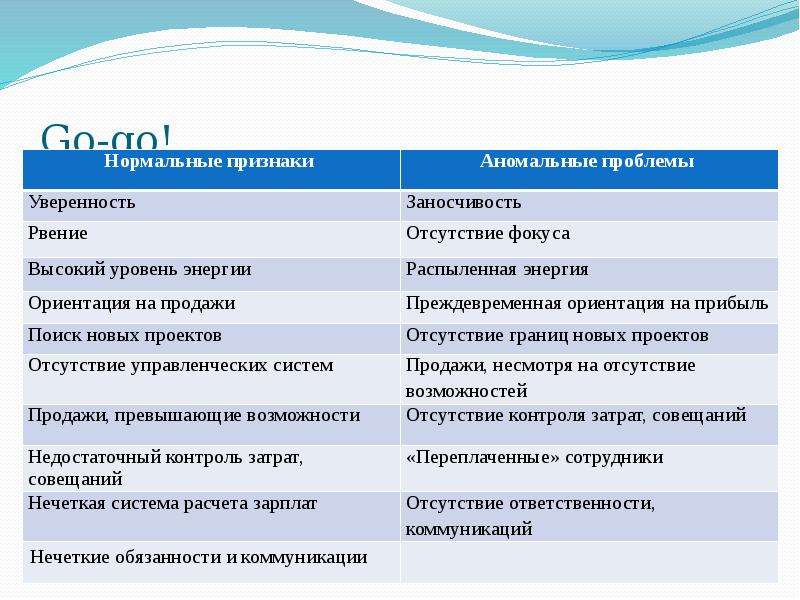 Признаки нормальной семьи. Аномальные проблемы по Адизесу. Аномальные и нормальные проблемы организации. Аномальные проблемы этапа аристократия. Естественные проблемы и аномальные на стадии аристократии.