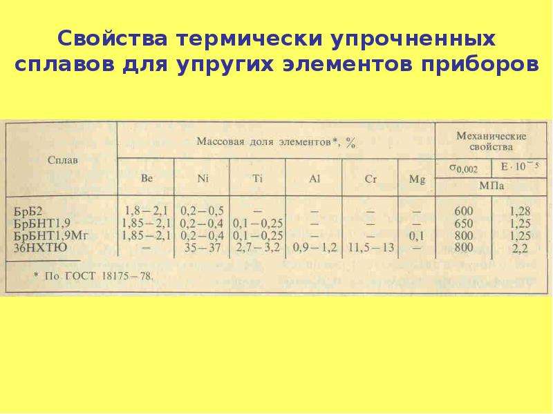 Упругие свойства. Упругие характеристики материала. Характеристики упругих свойств материала. Маркировка материалов с высокими упругими свойствами. Сплавы с особыми упругими свойствами.