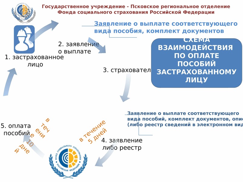 Фсс прямые выплаты