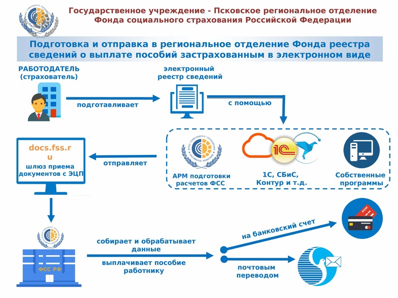 Проект прямые выплаты фсс