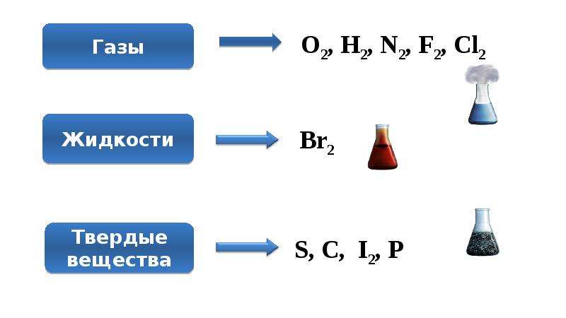 H2o газообразный. Газообразные неметаллы. ГАЗЫ простые вещества в химии. Твердые вещества жидкости и ГАЗЫ. Формулы простых веществ неметаллов.