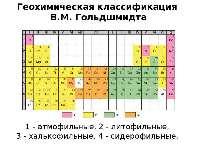 Классификация химических элементов. Геохимическая классификация элементов Гольдшмидта. Геохимическая классификация элементов в.м. Гольдшмидта. Классификация химических элементов по Гольдшмидту. Геохимическая классификация элементов Ферсмана.