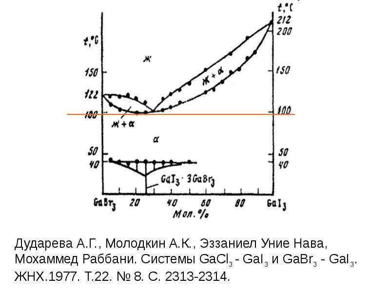 Раствор диаграмма